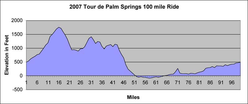 Tour De Palm Springs Elevation Map